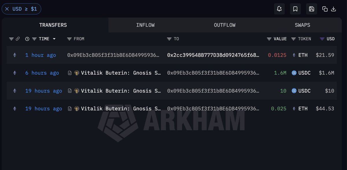 EyeWhales's tweet photo. BREAKING: Ethereum founder Vitalik Buterin has transferred $1.6 million worth of ETH to a new wallet, per Arkham. https://t.co/xRpojpqR1p