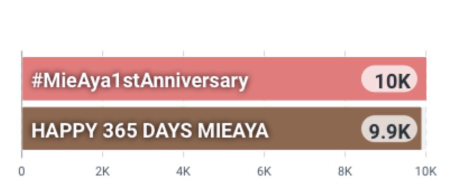 flmppppp's tweet photo. 18:45 (BKK Time) | 10K 🤟🏻 แบบหวานตัดขา 

HAPPY 365 DAYS MIEAYA 
#MieAya1stAnniversary 
#miephat #ayaorapan #MieAya https://t.co/oKu9fhop1l
