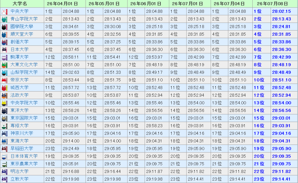 sat_ekiden's tweet photo. ホクレン網走大会の結果をデータベースに反映しました。中央が５０００ｍは濱口、1万は三宅のベストであと一歩で１３分２０秒台、２７分台にのりますね。個人でさえ何人いることやら…

https://t.co/WIhioQRrfk https://t.co/V0lKA5z5US