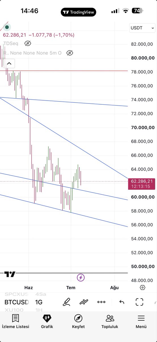 xtrendci's tweet photo. Tüm her şey dediğim gibi ilerliyor yükselişler tepki olarak kaldı ✍️

Sadece $Btc yapması gerekeni yapamıyor tekrar indi 62.800 altına 65K kadar yaklaştı ama tutunamadı.

Günlükte hala pozitif al da Btc bugün ve yarın netleşir.

#nasdaq #gramaltın #onsaltın https://t.co/SdGnqc16DK
