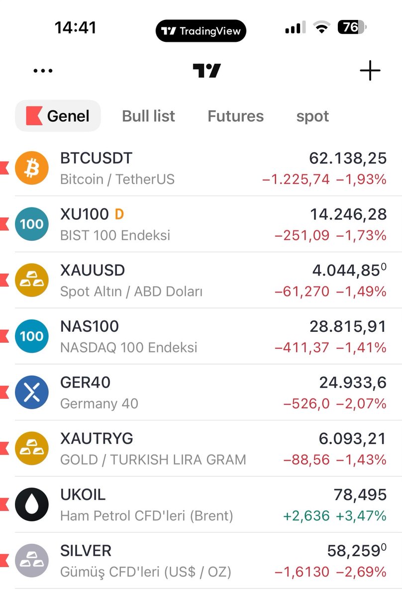 xtrendci's tweet photo. Tüm her şey dediğim gibi ilerliyor yükselişler tepki olarak kaldı ✍️

Sadece $Btc yapması gerekeni yapamıyor tekrar indi 62.800 altına 65K kadar yaklaştı ama tutunamadı.

Günlükte hala pozitif al da Btc bugün ve yarın netleşir.

#nasdaq #gramaltın #onsaltın https://t.co/SdGnqc16DK
