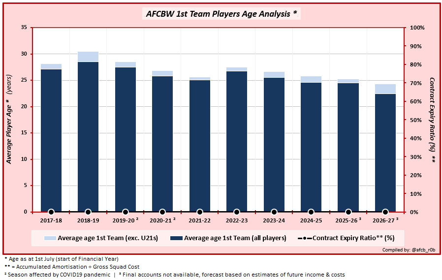afcb_r0b's tweet photo. 2) It is a very young #afcbw squad, youngest over past 10 years - average age around 22yrs 👀.
On paper (with a couple of notable exceptions) it looks like an overall quality uplift. Key questions will be can we replace SQ's goals & JH's solidity at the back? https://t.co/1ehdK1rc59