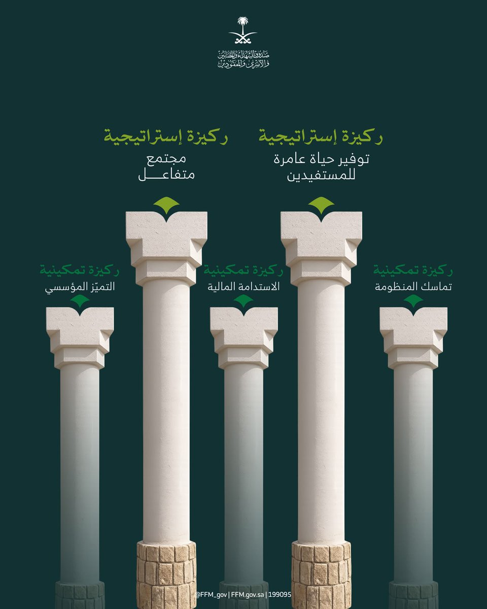FFM_gov's tweet photo. ركائز راسخة تحمل استراتيجية طموحة، ورؤية مستدامة. 

#كلنا_نسد_محله https://t.co/QPK5PjCSEh
