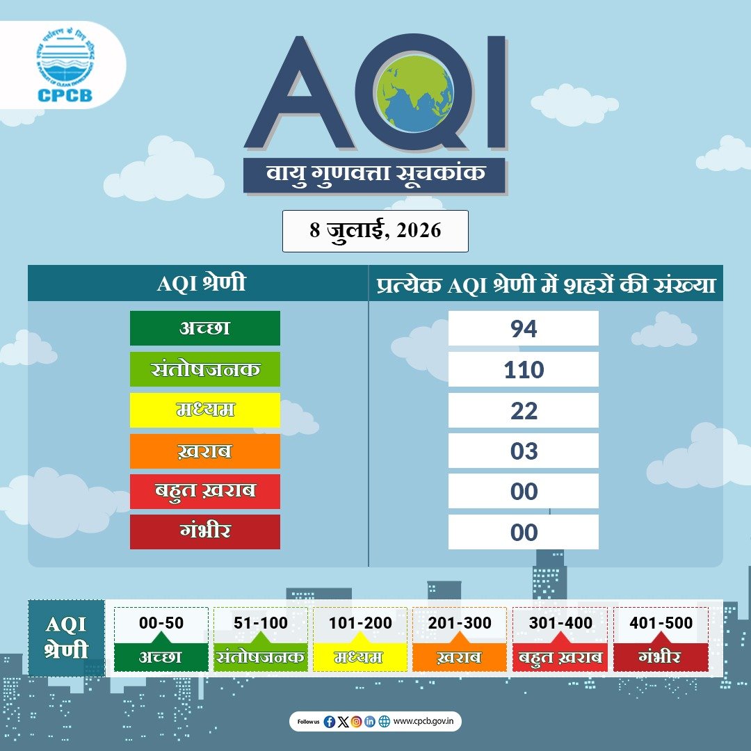 CPCB_OFFICIAL's tweet photo. देश के 229 शहरों का वायु गुणवत्ता सूचकांक (AQI) जानने के लिए नीचे दिए गए लिंक पर क्लिक करें।

लिंक: https://t.co/KpDyt9Eyz5

#SameerApp #CPCB #AQIUpdate #AirQualityIndex

@byadavbjp @KVSinghMPGonda @moefcc @mygovindia @PIB_India https://t.co/Z1wcoP7jnV