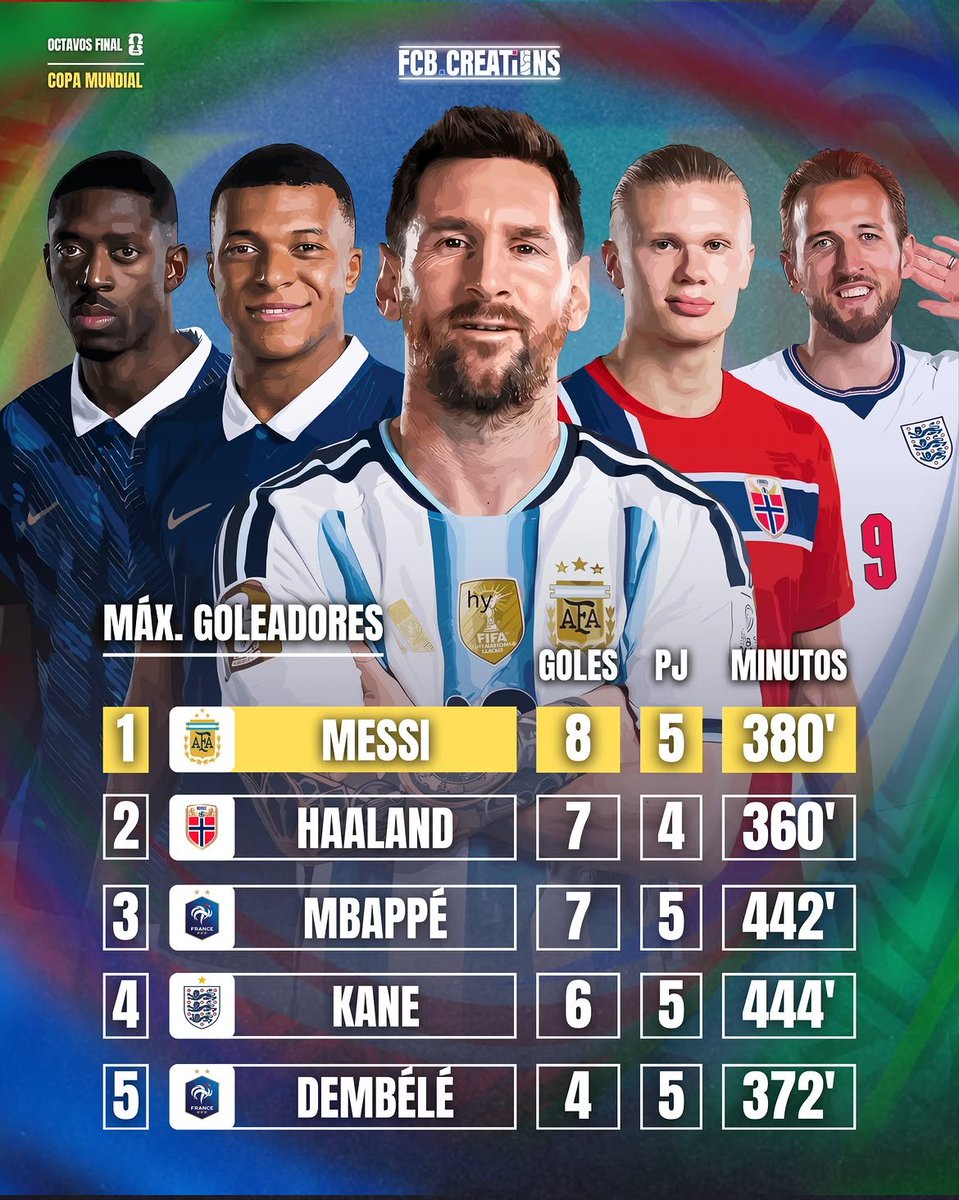 nadjib__fcb's tweet photo. لاعب يبلغ 39 سنة ومنذ 3 سنوات يقضي نهاية مسيرته في شواطئ ميامي يتفوق على اعظم نجوم الجيل الحالي

بعدها يأتي محنك لا يفهم شيء في الكرة يقولك تدعمه الفيفا https://t.co/hKNLA3SdVR