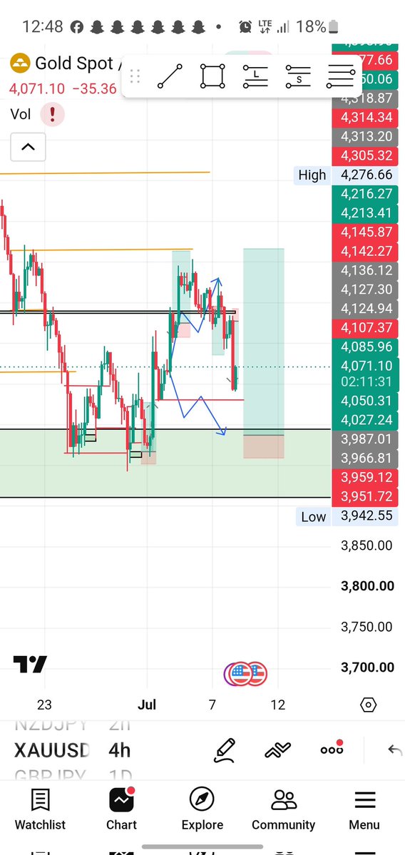 Somivast's tweet photo. 1:8 let see how it goes 
@tradewithgold_ @Peacfultrader @Kelvintalent_ @Dee_faai @elayoJn https://t.co/iKRouftvjc