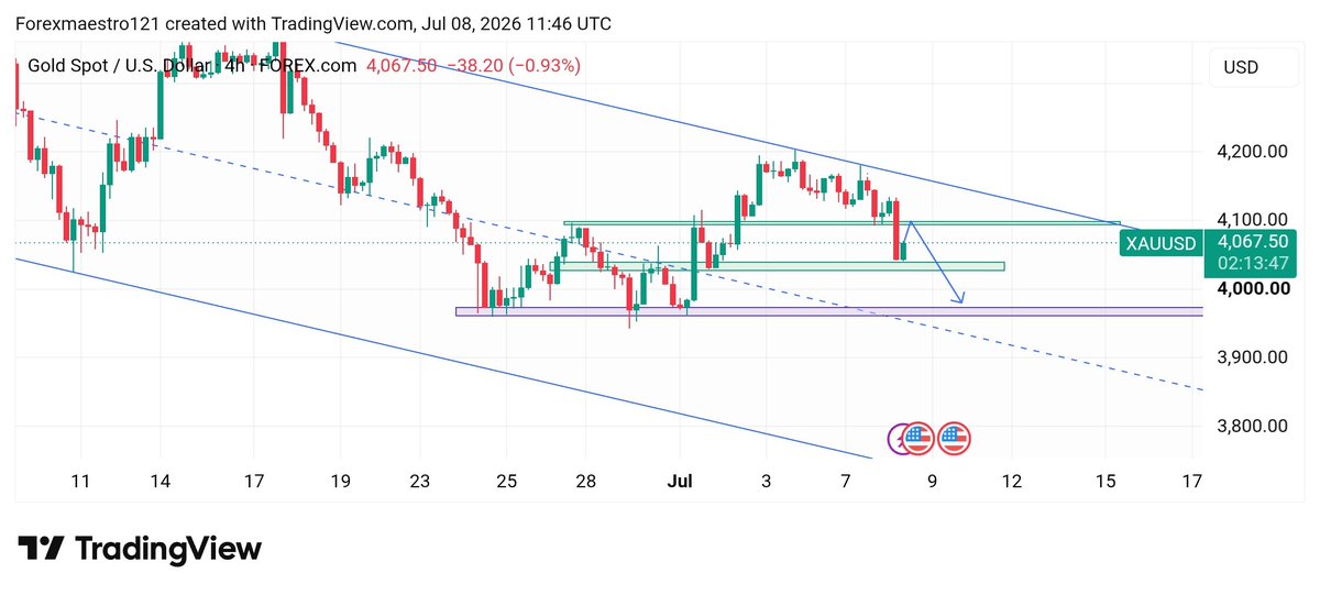 wholepips's tweet photo. #GOLD #XAUUSD Bearish H1-H4 OUTLOOK 

$Gold is heavily on sellers side from yesterday Drop ,Following BOS & Retest strategy again on Bearish side. 

Currently H1&H4 BOS is pending for retest around 4085-4095
Observing the  Bearish ( sell opportunities from)

• Target of 4020- 3980 in extension 
No Rejection-No Confirmation

$XAUUSD #XAGUSD