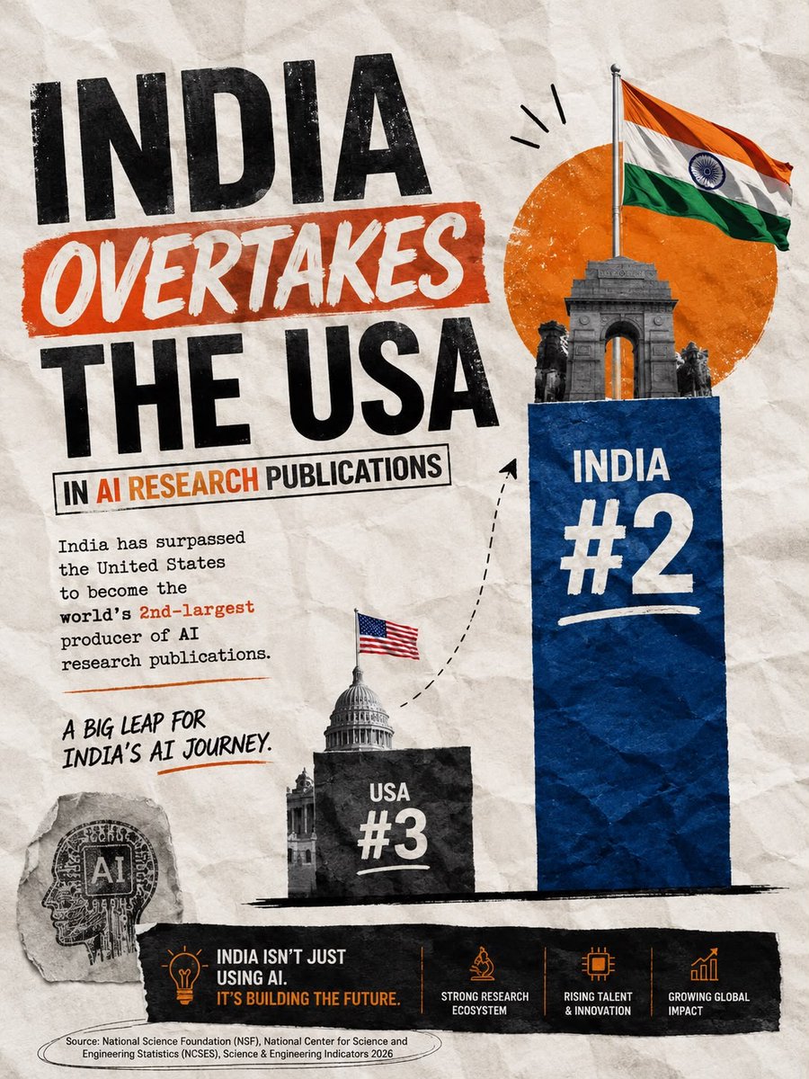 BJP4India's tweet photo. 𝐀 𝐦𝐨𝐧𝐮𝐦𝐞𝐧𝐭𝐚𝐥 𝐦𝐢𝐥𝐞𝐬𝐭𝐨𝐧𝐞 𝐟𝐨𝐫 𝐈𝐧𝐝𝐢𝐚'𝐬 𝐭𝐞𝐜𝐡𝐧𝐨𝐥𝐨𝐠𝐢𝐜𝐚𝐥 𝐟𝐮𝐭𝐮𝐫𝐞!

According to data from the National Science Foundation, India has officially overtaken the USA to become the world's second-largest producer of AI research publications. 

This historic achievement highlights a rapidly maturing innovation landscape under the leadership of PM Modi.