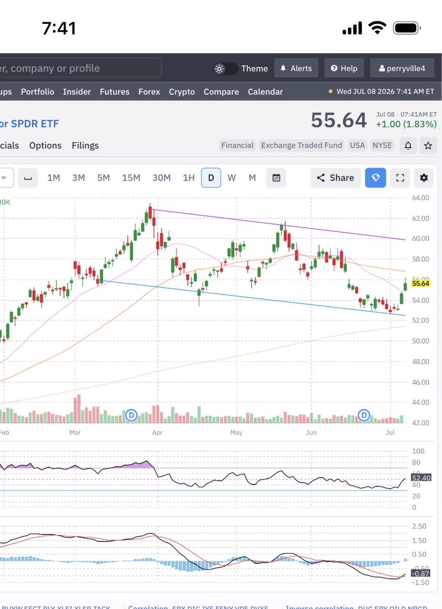 PerryvillePlays's tweet photo. It’s an $XLE day. Gap trying to fill, MACD curl, news event. https://t.co/COQT5R41bI