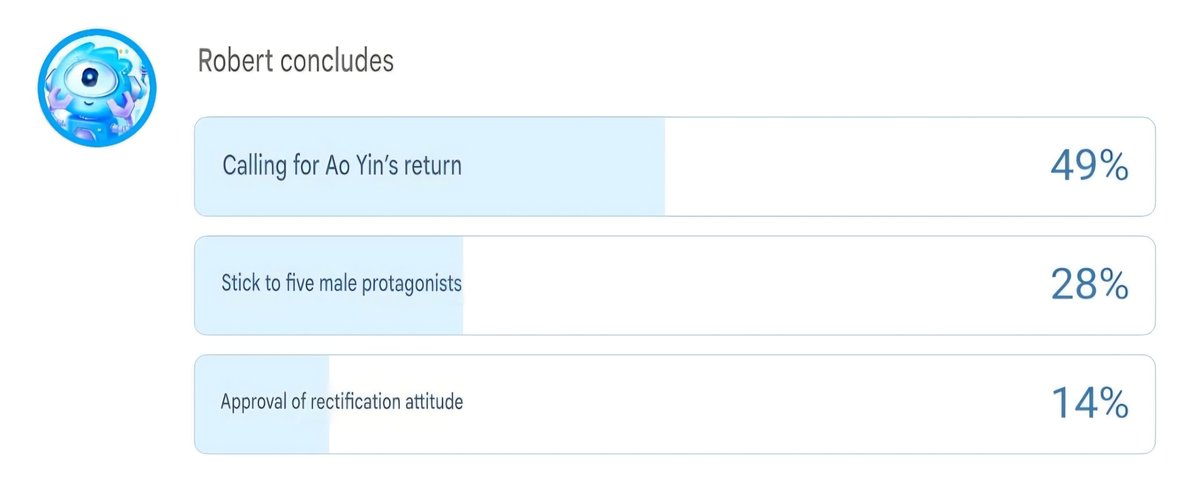 pinkcrispss's tweet photo. the bot summarized the comment section under the latest CN LADS post on weibo. despite there are 70k+ likes on some comments that don't want Valko, looks like there are even more comments that want Valko to return– at the moment its 49% of the comment section!

#BringBackValko #BringValkoBack #KeepValkoAlive #Valko #敖尹 #LoveandDeepspace