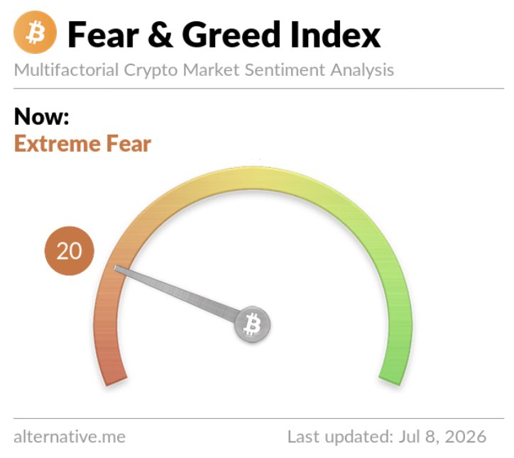 CoinTabNews's tweet photo. Bitcoin slips into Extreme Fear on the Fear &amp; Greed Index.

Are you buying or what
bitcoin:native https://t.co/ydGYKUum19