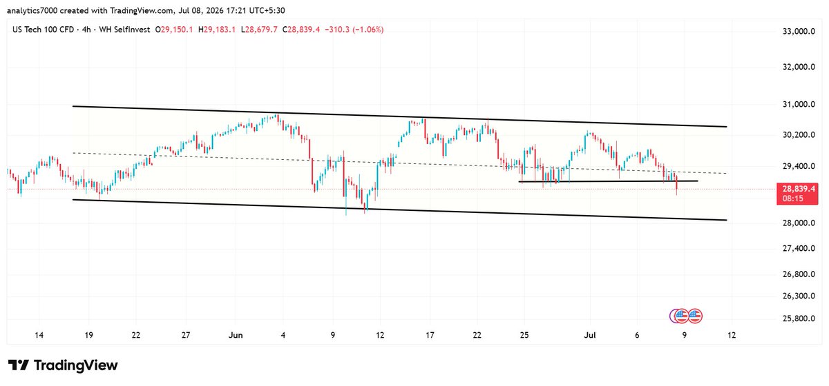 analytics777a's tweet photo. #NASDAQ100 #USTECH100
4HR CHART 
Price has broken below the midline of the channel. The next support level below the midline held initially, but news acted as a catalyst, driving the price to break below it as well.
The previous support and midline - two consecutive level  are now expected to act as resistance. 
The major support remains at the lower trendline of the channel.