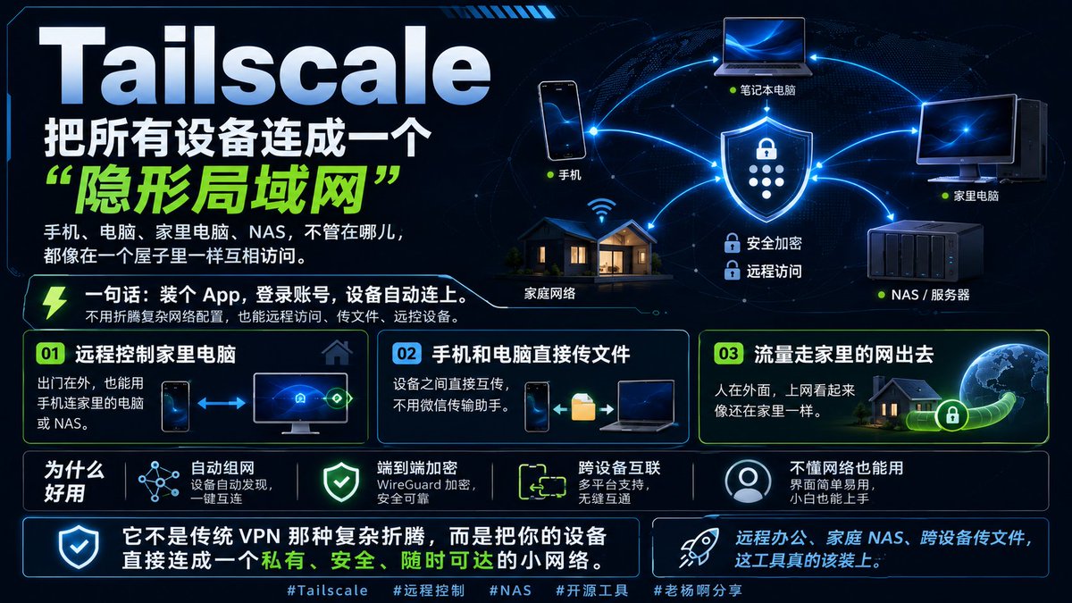 yhslgg's tweet photo. Tailscale 就是让你所有设备（手机、电脑、家里的电脑）连成一个"隐形局域网"，不管在哪儿，都能像在一个屋子里一样互相访问、传文件、远程控制，而且是加密的，别人看不到。

简单说三个用途：
• 远程控制家里电脑，出门在外也能用手机连上家里的电脑或NAS。
• 手机和电脑之间直接传文件，不用微信传输助手。
• 让你的网络流量���"家里的网"出去，看起来像在家上网一样。
装个App、登录账号，设备就自动连上了，不用懂网络配置。