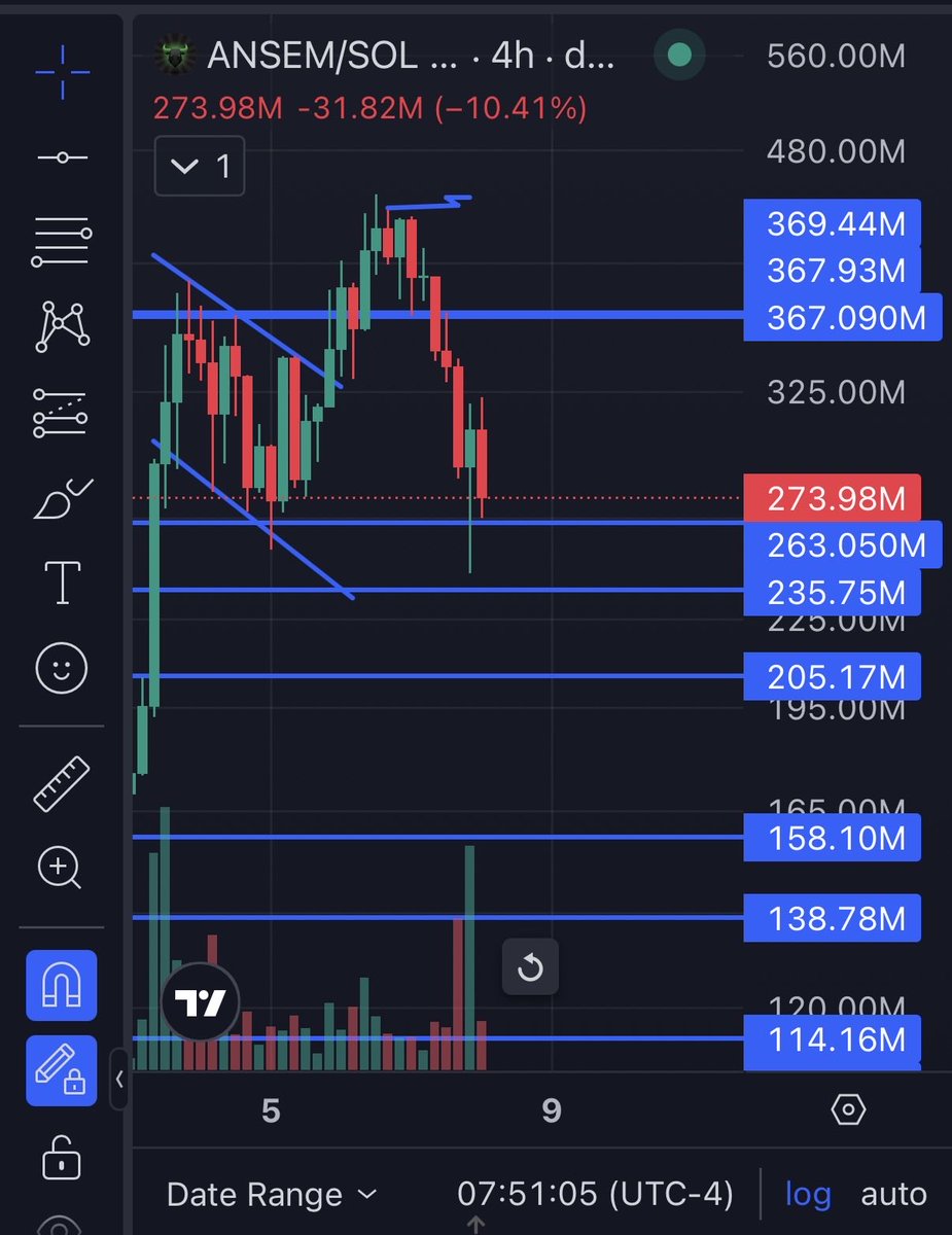 dadcallahan's tweet photo. Finally Found a bottom. Finally Building some structure! $ansem @blknoiz06 . Next leg up will be beautiful! Entry is now https://t.co/sOOdwqYLFE