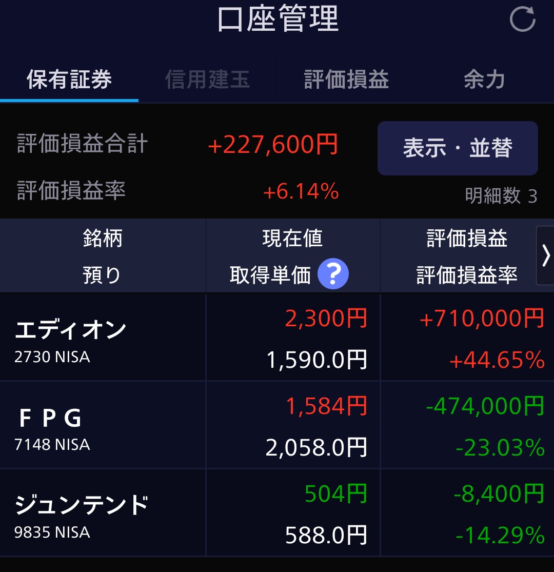 ipotokabu's tweet photo. 7月8日 水曜日
日経平均株価 −1437.91円

持ち株
株主優待 目的 エディオン
＋19円 含み益 71萬円

配当金 目的のはずだった FPG
＋4円ですが 含み損 474000円

新 NISA 3年目
積立 投資信託 S＆P500
運用収益率 ＋35.7％
運用収益額 ＋1042170円
でした https://t.co/DvrkxikK95