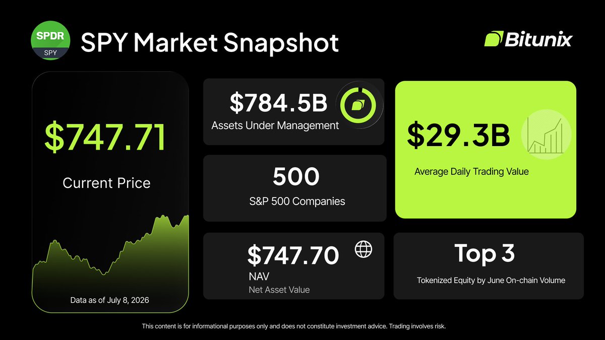 BitunixOfficial's tweet photo. Deep liquidity. Massive AUM. Strong daily trading activity.

SPY continues to stand at the center of US market exposure, and tokenized equity flows are adding a new layer to the story.

➡️ Trade $SPY with up to 50x leverage on Bitunix: https://t.co/eXNIG7BL3U https://t.co/ulchKztLAN