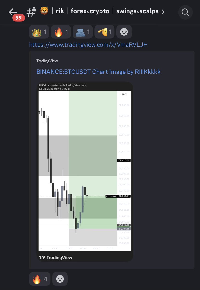 Trader_RIK's tweet photo. $BTC

What a great day.

Together with Boss @Shahryar_trades , we shared the BTC plan on X and posted the setup in the server.

Now, everyone who followed it is in profit🔥🔥🔥 https://t.co/cABIJABt2B