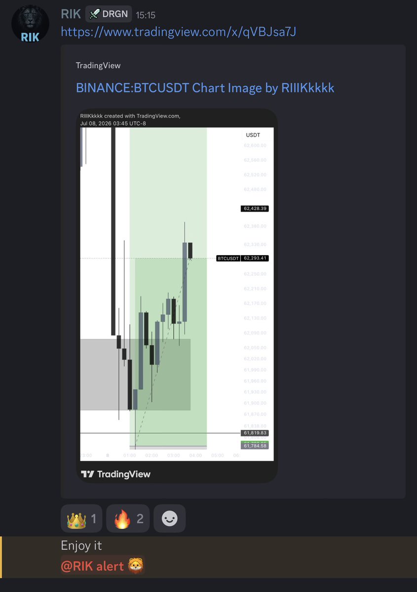 Trader_RIK's tweet photo. $BTC

What a great day.

Together with Boss @Shahryar_trades , we shared the BTC plan on X and posted the setup in the server.

Now, everyone who followed it is in profit🔥🔥🔥 https://t.co/cABIJABt2B