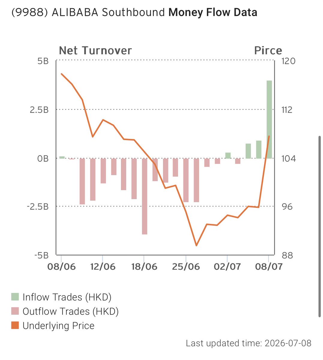 BrianTycangco's tweet photo. Talk about making a comeback! Mainland investors flood the @HKEXGroup #StockConnect today to purchase a net US$850m worth of shares. That’s the highest in at least 6 months. Low valuations and improved outlook for fast commerce profitability helped $BABA gain 12.2% in one day. #StocksToWatch https://t.co/bNsxlSbuOY