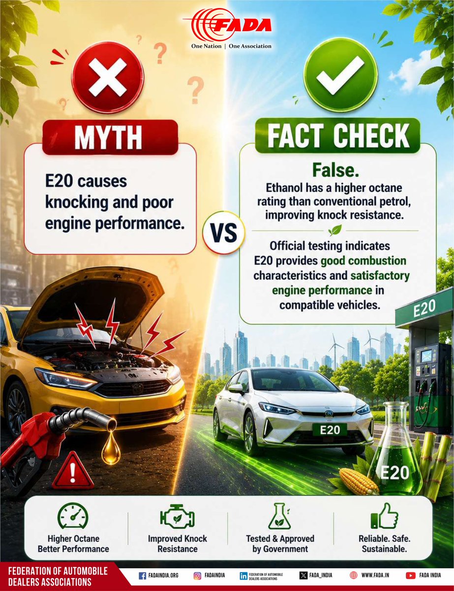 FADA_India's tweet photo. Myth: E20 causes knocking and poor engine performance. ❌

Fact: E20 has a higher octane rating, improving knock resistance and delivering satisfactory engine performance in compatible vehicles, as validated through official testing. ✅

Choose facts. Drive with confidence. https://t.co/3pk8JOmrm0