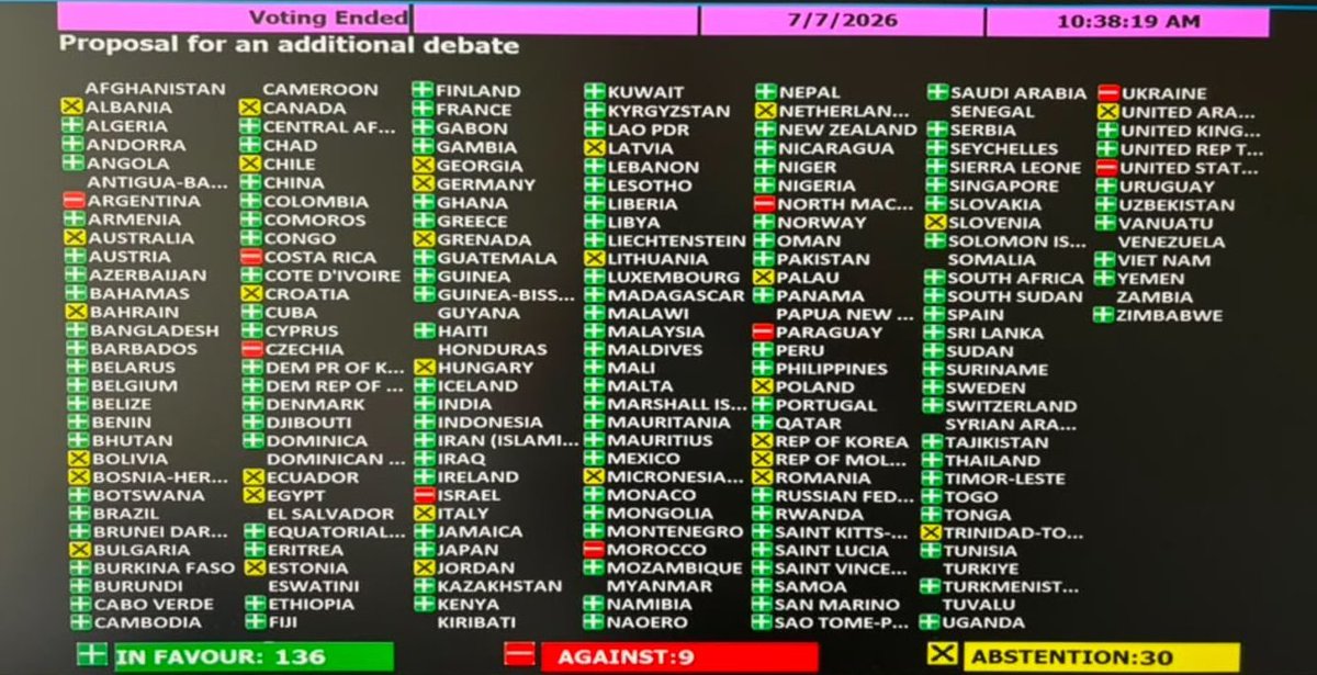 ProgIntl_ES's tweet photo. ÚLTIMA HORA 🇨🇺 A pesar de la campaña de máxima presión de Marco Rubio, la Asamblea General de la ONU vota por abrumadora mayoría a favor de llevar a cabo su debate sobre la «necesidad de poner fin al bloqueo económico, comercial y financiero impuesto por los Estados Unidos contra Cuba».