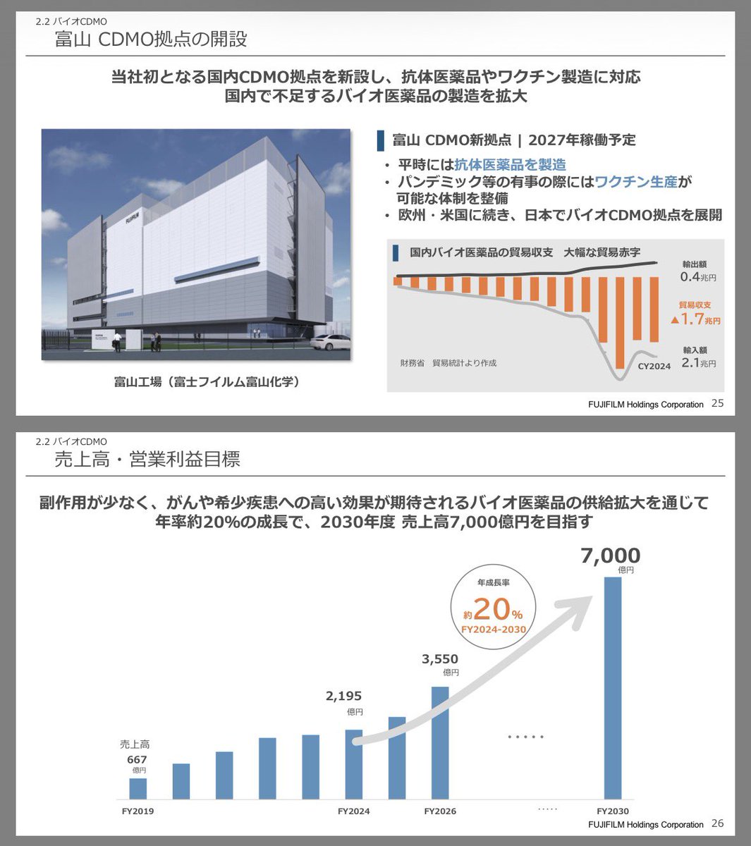 surfkun5963's tweet photo. リボミック

富士フイルム25年11月会社説明会資料より、ヘルスケア事業のグラフから富山化学工場のバイオCDMOセグメントの売上は2000億円

https://t.co/inJSlMI0HV

富士フイルム富山化学との契約はインパクト大きいと思うんだが https://t.co/C2jlNbRCBQ