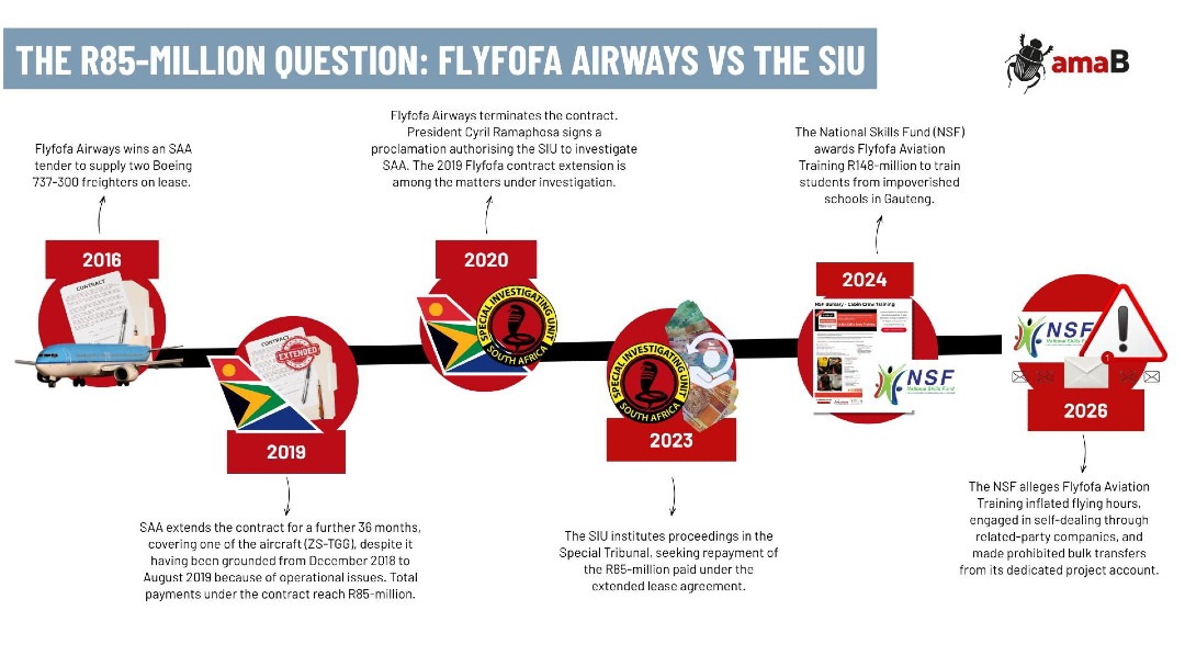 amaBhungane's tweet photo. The National Skills Fund says it didn't know Flyfofa Airways was facing a Special Investigating Unit case when it approved R148-million for Flyfofa Aviation Training, a related entity with the same directors. https://t.co/eFurX5fn0o https://t.co/xEI8VthlCB