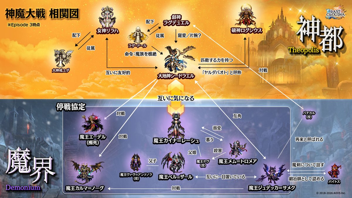 lastcloudia's tweet photo. ✨相関図公開✨ 
明日7/9からは、イベント「神魔大戦 -Episode 4-」を開催します！
イベント開催に先駆けて「神魔大戦」の相関図を公開🔍

画像を参考にしながら、ぜひ物語をお楽しみください📖

※相関図はEpisode 3 時点のものとなります。
#ラストクラウディア #ラスクラ https://t.co/TZbsmgIVzv