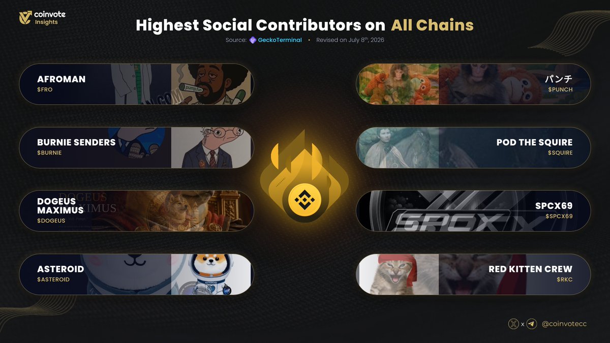 CoinvoteCC's tweet photo. TOP #MEMECOINS BY HIGHEST SOCIAL VOLUME🚀

#FRO @ogafroman
#PUNCH @punch_on_sol
#BURNIE @BurnieSendersX
#SQUIRE @squire_bot
#DOGEUS @dogeusmaximusX
#SPCX69 @internSPC69x
#ASTEROID @AsteroidCoinOG
#RKC @RKCcoin

#BSC #BNB https://t.co/AWqn5DZPMR