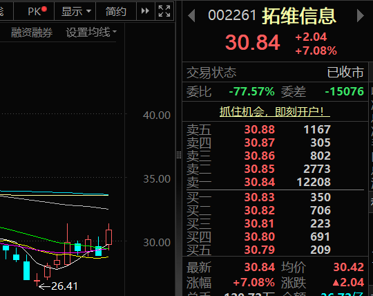 KvantoSaba's tweet photo. 兄弟们晚间分享两只个人今天尾盘观察的标的：

🚨AI算力方向尾盘资金明显回流，这两只核心标的值得持续跟踪：

1. 拓维信息（002261）
华为昇腾核心合作伙伴，深度参与国产AI服务器、智算中心及液冷算力建设，受益国产算力替代持续推进。近10日日均成交额约24.6亿元，筹码平均成本约30.4元，回调缩量、承接稳定，资金仍围绕核心筹码博弈。

2.星网锐捷（002396）
国产高速交换机龙头，布局400G/800G交换机及液冷交换机，持续受益智算中心扩容。近5日成交量持续放大，7月8日主力资金净流入约2.17亿元，资金关注度明显提升，订单催化预期仍在。

核心逻辑：
海外AI算力需求持续增长，带动产业链景气度提升；
国产算力、自主可控持续获得政策支持；
智算中心建设加速，服务器、交换机、液冷等产业链有望持续受益。
尾盘资金已经率先回流科技方向，接下来重点观察成交量能否继续放大，以及算力主线能否形成持续

#A股 #AI算力  #实盘日记 #短线题材