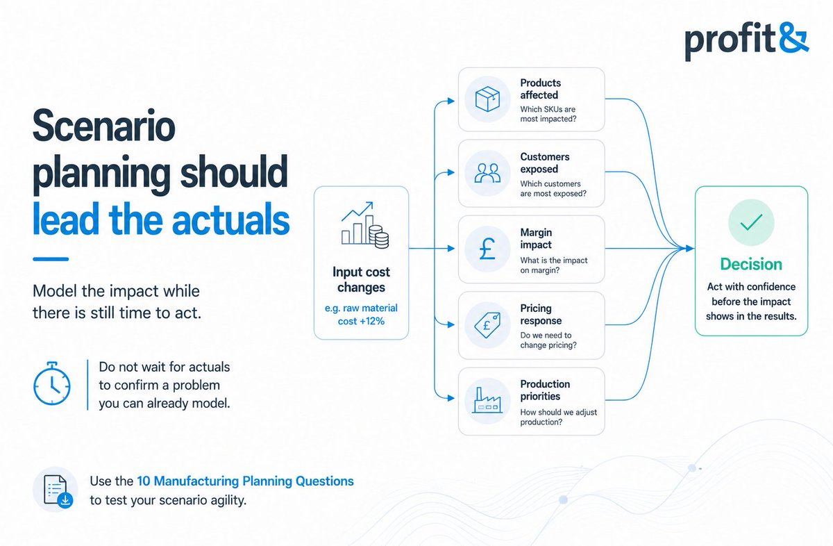 Profitand1's tweet photo. Scenario planning should lead the actuals.

When input prices shift, you should see the impact on products, customers, margin and action before month-end, not after results land.

Test your process: https://t.co/lW9g4zb2kn

#Manufacturing #FPandA #ConnectedPlanning https://t.co/WNo4rNY7RL