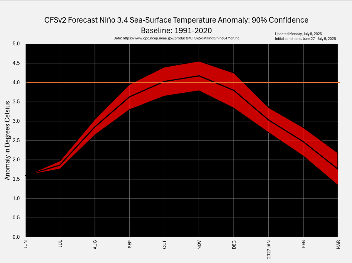 EliotJacobson's tweet photo. Breaking News!
Code: Ludicrous! (Thanks @weatherprof)

The mean peak sea-surface temperature anomaly for region Nino 3.4 is now at 4.17°C above the 1850-1900 baseline.

Here is an updated 90% confidence graphic, with data through July 6th: https://t.co/LIHHQDLHc7