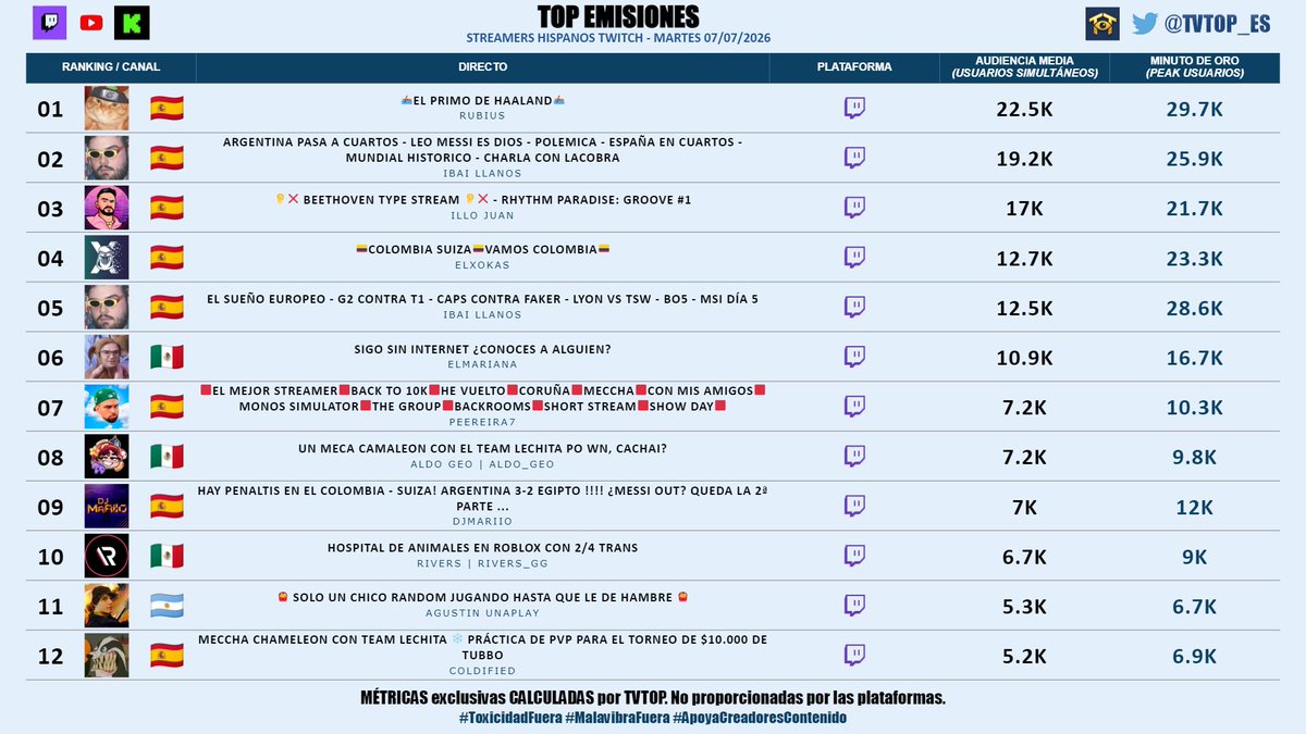 tvtop_es's tweet photo. #StreamersHispanosTwitch 🟣 | MARTES 07/07/2026 | Nuestro 🔝 EMISIONES 🌎🇪🇸

🇪🇸 🥇 #Rubius 🧡
🇪🇸 🥈 #Ibai (x2) 💜
🇪🇸 🥉 #IlloJuan 👽
🇪🇸 #Xokas 👊🏽
🇲🇽 #ElMariana 🤙🏻
🇪🇸 #Peereira7 🧢🎮
🇲🇽 #AldoGeo 🅰️
🇪🇸 #DjMaRiiO 🎮⚽️
🇲🇽 #Rivers 🐣💜
🇦🇷 #AgustinUnaplay 🎮
🇪🇸 #Coldified ❄️ https://t.co/8cpdPIf8iW