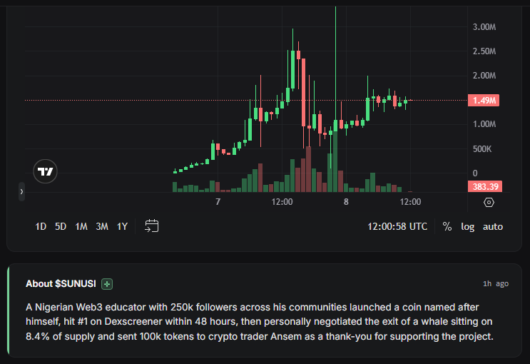 Msageer_'s tweet photo. About solana:2vvw3cSwibzGD6SgW9QzRaBdmjkYrvs218DUy6VWpump 

A Nigerian Web3 educator with 250k followers across his communities launched a coin named after himself, hit #1 on Dexscreener within 48 hours, then personally negotiated the exit of a whale sitting on 8.4% of supply and sent 100k tokens to crypto trader solana:9cRCn9rGT8V2imeM2BaKs13yhMEais3ruM3rPvTGpump  as a thank-you for supporting the project.