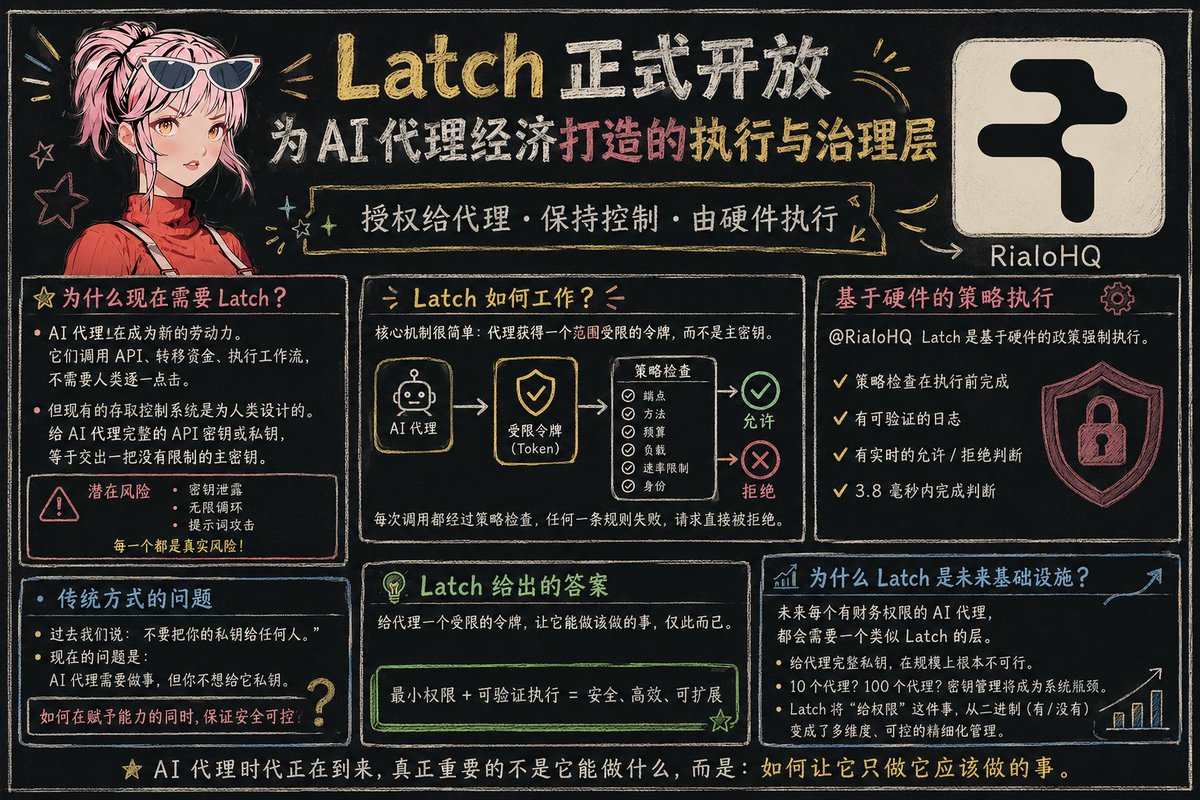 1959_7777's tweet photo. 最近，Latch 正式向所有用户开放。

看完之后，我觉得它真正值得关注的，并不是某一个功能，而是它在回答一个越来越现实的问题：

当 AI Agent 开始替我们工作时，我们该如何放心地把权限交给它？

过去，大多数权限系统都是围绕"人"设计的。

登录账号、输入密码、确认操作，每一步都有真人参与。但 AI Agent 不一样，它需要自己调用 API、执行任务、管理资产，甚至完成整套工作流程。如果还沿用传统的权限管理方式，就意味着不得不给它完整的 API Key 或私钥。

问题也随之而来。

一旦拥有最高权限，一个 Agent 无论是程序 Bug、提示词攻击，还是密钥泄露，都可能带来无法挽回的后果。对于未来越来越多的自动化 Agent 来说，这种模式显然无法长期支撑。

我理解 Latch 的思路，更像是在权限和控制之间找到了一种平衡。

它不会直接把"万能钥匙"交给 Agent，而是先定义好它能够做什么、不能做什么。

例如可以限制它访问哪些接口、允许使用哪些方法、一次最多能花多少钱、多久可以请求一次，甚至每一次请求都会先经过策略验证。只要任何一项不符合规则，请求就不会继续执行。

也就是说，Agent 拿到的不再是完整权限，而是一张带有明确边界的"通行证"。

更让我觉得有意思的是，Latch 把这些策略放到了硬件层去执行。

这意味着权限判断不是依赖应用自己决定，而是在真正执行之前就完成验证，同时还能保留完整、可验证的执行记录，让整个授权过程更加透明、可信。

随着 AI Agent 越来越多地参与支付、资产管理以及各种自动化业务，我觉得权限模型也必须发生改变。

以前大家常说："不要把私钥交给别人。"

现在的问题变成了："如果 Agent 需要帮你完成工作，但又不能拥有你的全部权限，该怎么办？"

Latch 给出的答案，就是让 Agent 只拥有完成当前任务所需要的最小权限，而不是无限制地控制一切。

我认为，这种"最小权限 + 可验证执行"的思路，很可能会成为未来 AI Agent 基础设施的重要组成部分。

试想一下，当企业同时部署几十个、甚至几百个 Agent 时，如果每一个都持有完整私钥或最高权限，不仅安全风险急剧增加，权限管理本身也会成为新的负担。

相比传统"有权限"或"没权限"这种二元模式，Latch 更像是把权限拆解成多个维度，根据不同任务动态授予不同能力。

AI Agent 的时代正在到来，而真正值得思考的，也许已经不是 Agent 能做什么，而是如何让它只做它应该做的事情。

@RialoHQ