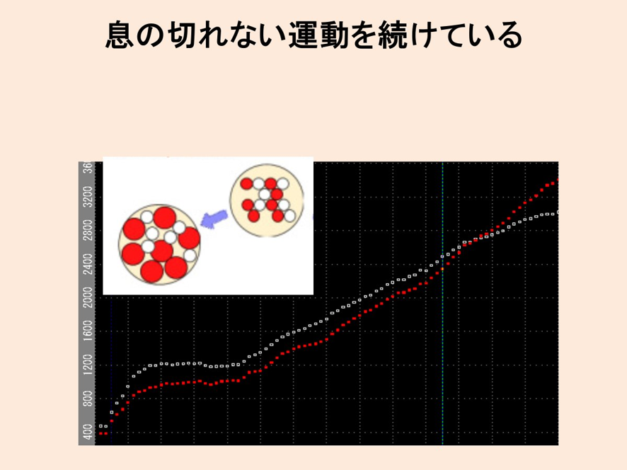 DrMonjiro's tweet photo. それでは、具体的に 代表的なCPXのグラフを示します。 （白ﾗｲﾝが酸素摂取量、赤ﾗｲﾝが炭酸ガス排泄量、） 

 １）息切れしない楽々運動を習慣にしている人です。  

  グラフの左側から、徐々に速度UPです。
 白のライン（上）と赤のライン（下）が離れている、　つまり、酸素代謝が良好で、
　　脂肪をしっかり使えている、
　　　　右上で交差する辺で息切れが始まっています。

 赤筋��持久筋）が十分発達していると、
　　　　　　　　　 このパターンになります。
　＃ﾐﾄｺﾝﾄﾞﾘｱが十分発達している証拠です。