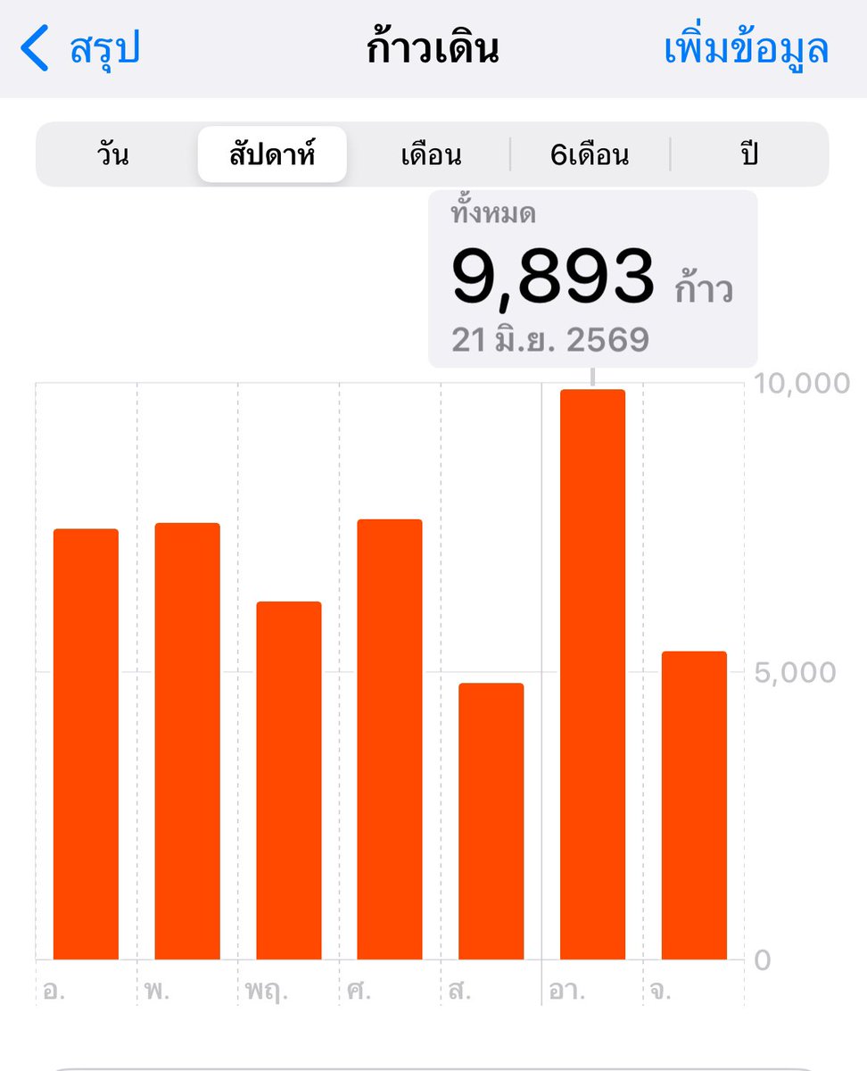 peacheeseboo's tweet photo. บุคลากรการแพทย์เฉลี่ยวันละ 7000ก้าว วันไหนแตะหมื่น = เยิน 🫠 https://t.co/PsjVMAtQx5