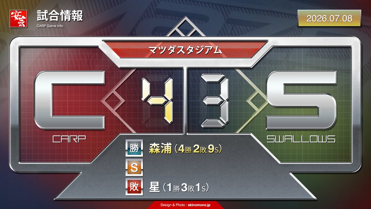 carp_akinomono's tweet photo. 【カープ戦評】あげ太初勝利！モンテロ、サヨナラ押し出し四球。2試合連続サヨナラ勝ち（2026年7月8日）
https://t.co/a7v1mwbrBs
｜
｜
#carp #カープ https://t.co/wiPqhIt6WV