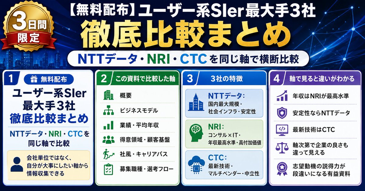 techsyu_main's tweet photo. 【無料配布】ユーザー系SIer最大手（NTTデータ・NRI・CTC）を徹底比較した資料を配布します！
テクシューでも何度もまとめ資料を出している3社ですが、今回はこの3社を”同じ軸で横断比較”してみました📊

▼比較した軸
✅概要
✅ビジネスモデル
✅業績・平均年収
✅得意領域・顧客基盤
✅社風・キャリアパス
✅各社の募集職種・選考フロー

「年収はNRIが最高水準、でも安定性ならNTTデータ、最新技術はCTC」など、軸次第で企業の良さも違って見えます。
会社単位じゃなく、自分が大事にしたい軸から情報収集できるので、志望動機の説得力が段違いになる有益資料です！

💡条件
①@techsyu_main をフォロー
②いいね&RT
③リプを何しから（ください等でOK）
※条件達成で、DMではなく通知欄に案内が届くシークレットリプという方法で送付します
※そのため、リプライ後は通知欄をご確認ください
※即時でシークレットリプライをお送りしていますが、Xの仕様上稀に3~6時間ほどお時間いただく場合がございます
※上記の条件を満たせたら自動で送られる仕様です
※いいね、RT忘れる方多いので気をつけてください
※いつも通りサービスで配布します
※鍵垢の方は配布できません
※学生の方限定です