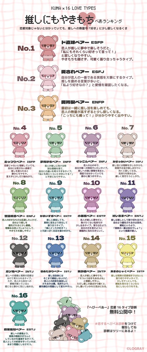 heavybear_37's tweet photo. ＼ 今日の #へびべあランキング ／

❤️『推しにやきもち』べあランキング❤️

❥❥恋愛対象じゃないと分かっていても、教えの感情や「好き」に少し寂しくなるくま🧸

❤︎ ｰｰｰｰｰ ❤︎ ｰｰｰｰｰ ❤︎ ｰｰｰｰｰ ❤︎ ｰｰｰｰｰ ❤︎

🥇ド直球ベアー／ESFP

🥈愛されベアー／ESFJ

🥉愛炸裂ベアー／ENFP

#恋するへびべあ診断