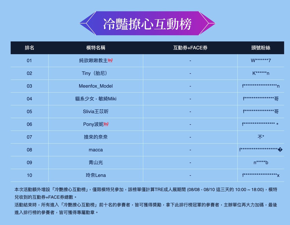 meenfox's tweet photo. OMG! I won 3rd place in TRE 2025!🥹🩷🎉
Everyone, come celebrate with me!

I had no idea this event actually had a sales ranking. I’ve been attending TRE for about 3 years, and I only found out this year!

TRE (not a cosplay event) is the largest adult entertainment and sexy model expo in Asia, bringing together AV actresses, gravure idols, and sexy models from across the region. There are hundreds of featured models at the event, including many of the biggest names from Japan, Taiwan, and beyond.

And… yes, I ranked 3rd overall last year. 😭 I was completely shocked—I never imagined I could make it this far.

This year’s sales dropped a bit because I couldn’t stay for the entire event—I was invited to another event, haha. But still… I did it. I actually did it!

I don’t expect myself to stay in the Top 5 forever, but reaching this milestone already makes me incredibly proud of myself.

#TRE #TRE2025