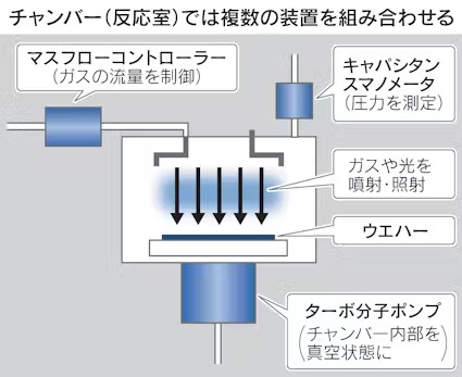 com99726's tweet photo. 『堀場製作所（6856）』

半導体製造に欠かせない「マスフローコントローラー（MFC）」を手掛ける世界トップ企業。

成膜やエッチング工程で使用するガスの流量をナノレベルで制御し、この精度がウェハ品質を大きく左右します。

ガス流量が少しでもズレれば、不良品につながる重要な装置です。 https://t.co/FWXgXxHqyS