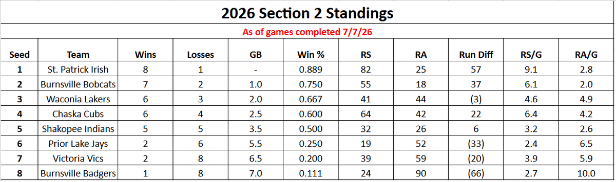 Section2MBA's tweet photo. Section 2 Standings through last night's action

Standings, schedule, game results, and postseason details all available here: https://t.co/Eds8788NBJ https://t.co/T1hzD9bbhb