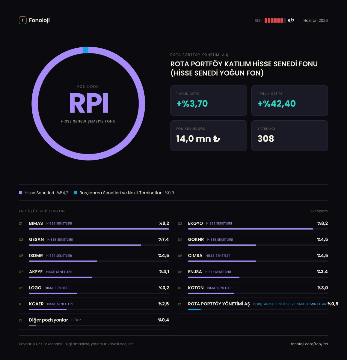fonoloji_'s tweet photo. 📊 #RPI — Haziran 2026 Dağılımı
ROTA PORTFÖY KATILIM HİSSE SENEDİ FONU (HİSSE SENEDİ YOĞUN FON) fonunun Haziran 2026 portföy raporu KAP'a düştü. 4 farklı kareyle dağılımı inceleyebilirsin 👇
1️⃣ Varlık sınıfı dağılımı — fonun toplam portföyünün rengi bir bakışta.
2️⃣ Değişim defteri 📒 — önceki aya göre ne değişti, hangi pozisyonu artırmış kısmış, neye girmiş çıkmış.
3️⃣ Radyal görünüm 🎯 — top pozisyonların görsel hiyerarşisi.
4️⃣ Poster ✨ — tüm dağılımı tek karede paylaşılabilir özetle.
Siz nasıl buldunuz? Görüşlerinizi yorumlarda paylaşın 💬