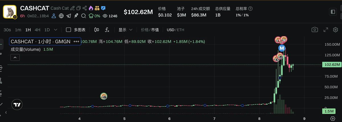 PANONYGroup's tweet photo. PANews Original | Robinhood Chain Wanted RWA. The Market Chose a Cat

@RobinhoodApp Chain has been live for only a week, but the first thing to ignite its on-chain ecosystem was not RWA, tokenized stocks, or DeFi. It was a cat.

The cat-themed memecoin cash-cat:native went viral by tapping into Robinhood’s early “Cash Cat” brand story. After Robinhood CEO @vladtenev publicly interacted with the meme narrative, the market took it as a positive signal for Robinhood Chain’s meme ecosystem. CashCat’s market cap briefly topped $100 million, while DEX volume, bridge TVL, and active addresses on the chain surged alongside it.

Still, meme-driven momentum is usually short-lived. Robinhood Chain’s real ambition remains on-chain finance. The network now holds more than $340 million in on-chain assets, with stablecoins and lending protocols driving most of the activity. RWA assets, however, still account for less than 4%.

For Robinhood Chain, CashCat may have solved the cold-start problem. The real test is whether financial applications can take over from here.

#Robinhood #RobinhoodChain #CashCat #MemeCoin #RWA