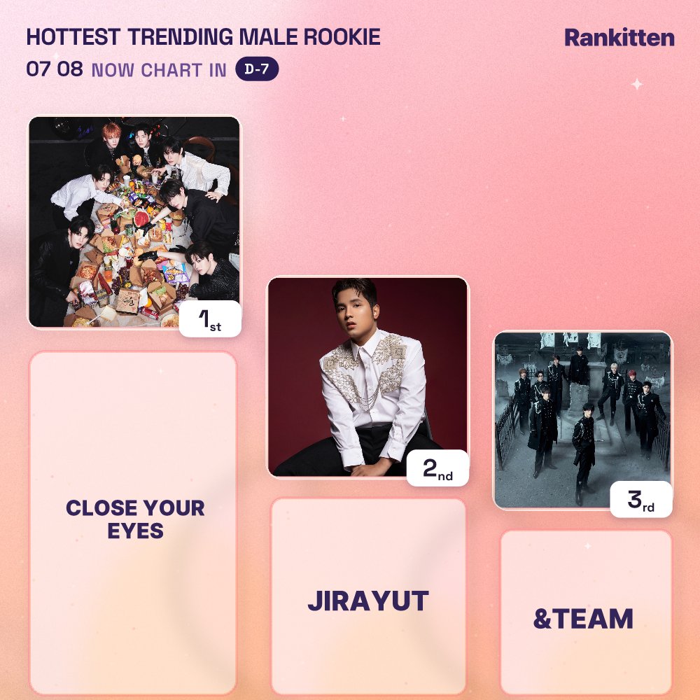 Rankitten_World's tweet photo. ✨JMA 3rd Preliminary Round1 D-7! ✨
Category : Hottest Trending Male Rookie
Charted Artists :
🥇 #CLOSEYOUREYES
🥈 #Jirayut
🥉 #TEAM
*The rankings above are based solely on data collected from Rankitten and are not the final rankings or vote counts of the JMA.
Voting closes, July 15th, 23:59:00 (GMT+7)!
Vote now: https://t.co/m0WJKX0e3F
#Rankitten #JMA #ATA #JUPITER_MUSIC_AWARDS