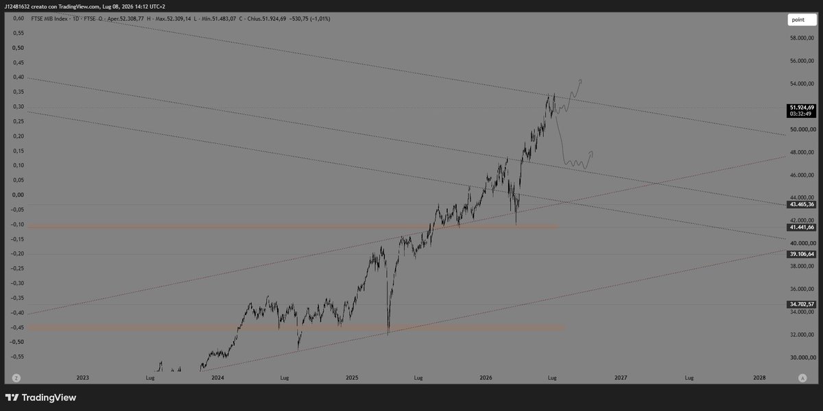 J12481632's tweet photo. FTSE MIB - $FTSEMIB

Italia to the moon😆

$FTSEMIB #FTSEMIB #BorsaItaliana #PiazzaAffari #StockMarket https://t.co/vRBU1uMAG0