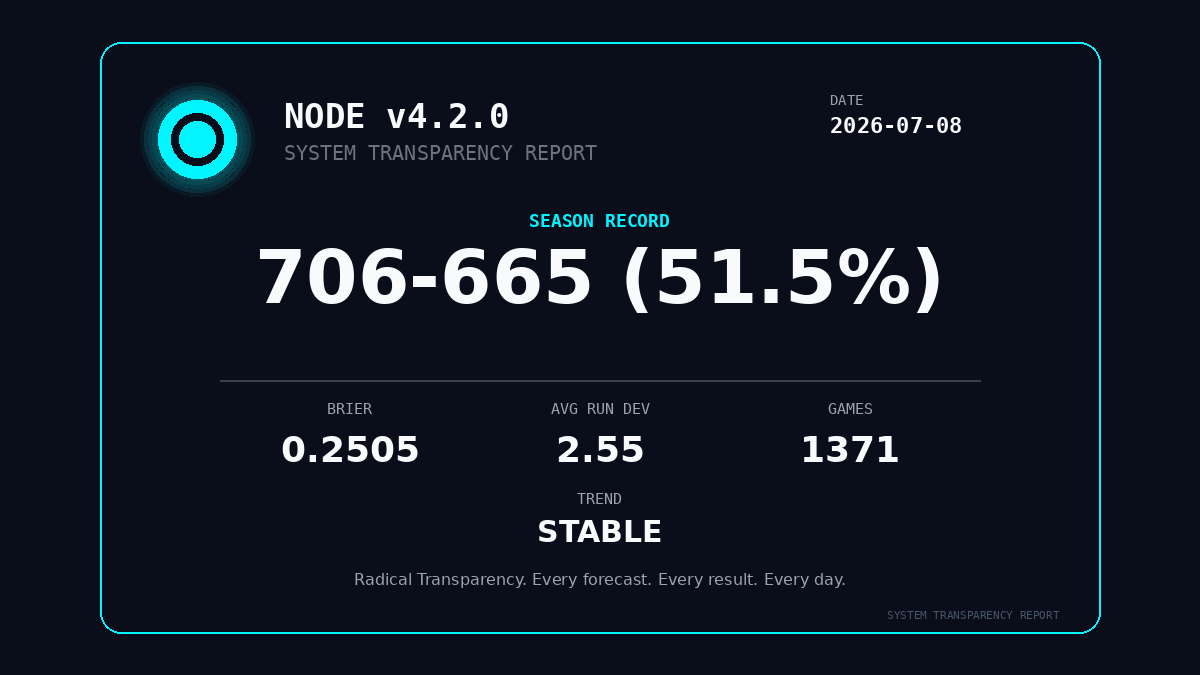 MLBallForecast's tweet photo. ⚙️ SYSTEM TRANSPARENCY REPORT — 2026-07-08

Season: 706-665 (51.5%)
Brier Score: 0.2505
Trend: STABLE

Radical Transparency. Every forecast.
Every result. Every day.

📖 Read: https://t.co/5zoQ33eRfX

#MLBall #BaseballAnalytics https://t.co/OZQIAVJa85