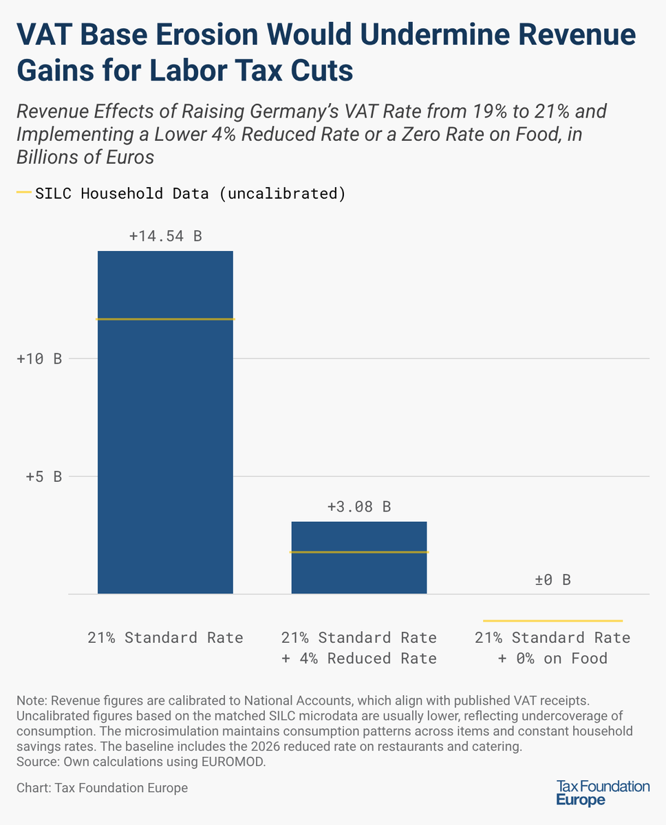 TFEuropeTax's tweet photo. Shifting the tax burden from labor to consumption can improve incentives to work and expand the labor supply. However, combining a higher VAT rate with base-narrowing measures would likely eliminate any additional revenue. As a result, the reform would fail to create additional fiscal space for labor tax cuts.

Read more: https://t.co/iS9ciCB35w