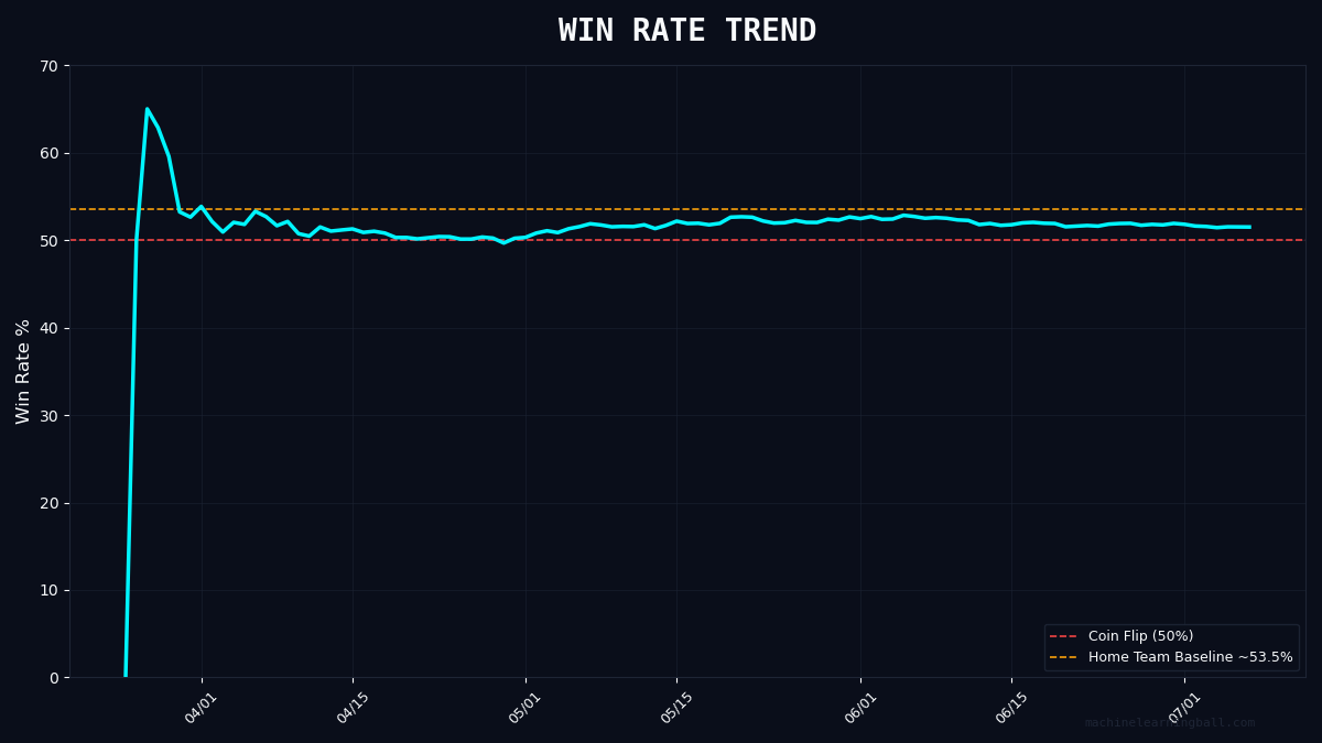 MLBallForecast's tweet photo. 📈 WIN RATE TREND

Current: 51.5% | Season: 706W-665L
Red line = coin flip (50%)
Amber line = home team baseline (~53.5%)

#MLBall #BaseballAnalytics https://t.co/mR7ecZTabs